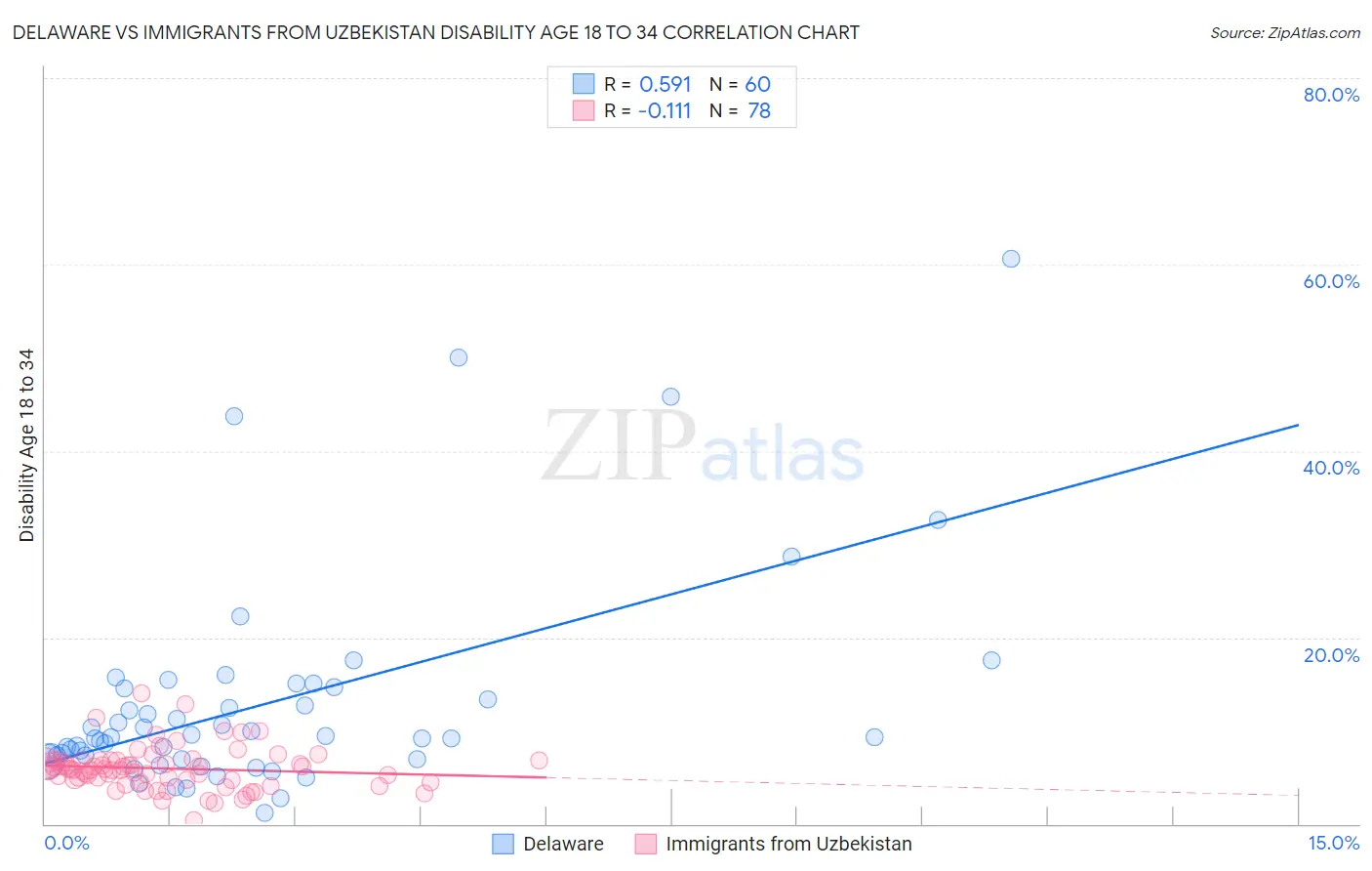 Delaware vs Immigrants from Uzbekistan Disability Age 18 to 34