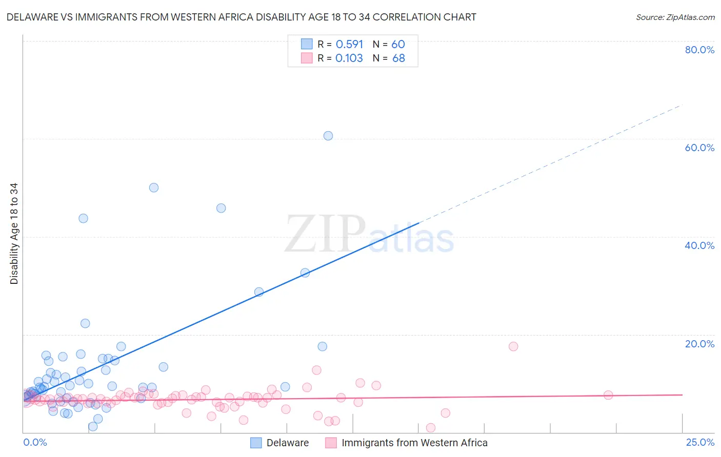 Delaware vs Immigrants from Western Africa Disability Age 18 to 34