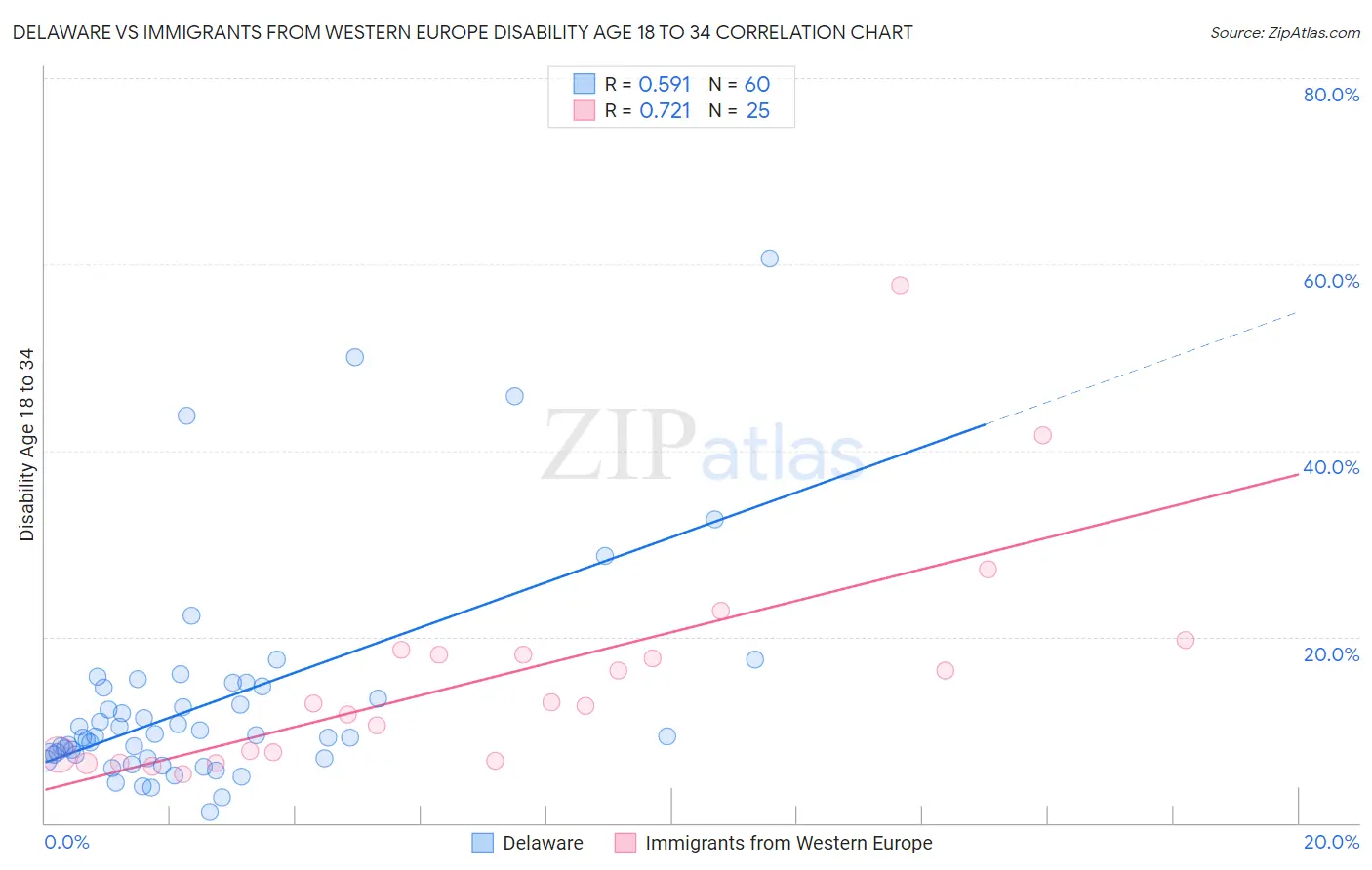 Delaware vs Immigrants from Western Europe Disability Age 18 to 34