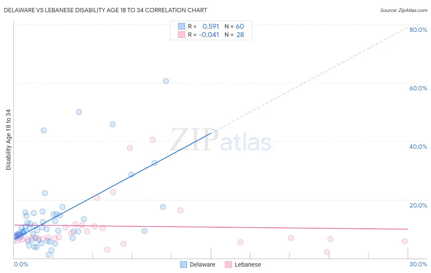 Delaware vs Lebanese Disability Age 18 to 34