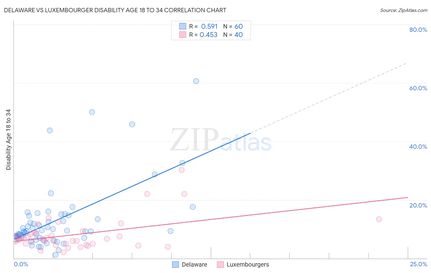 Delaware vs Luxembourger Disability Age 18 to 34