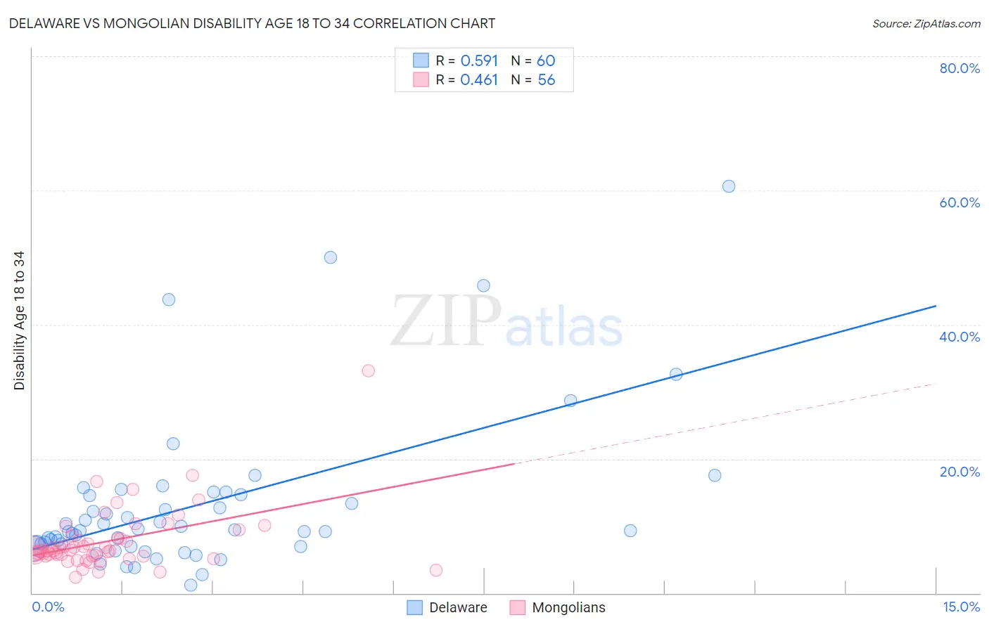 Delaware vs Mongolian Disability Age 18 to 34