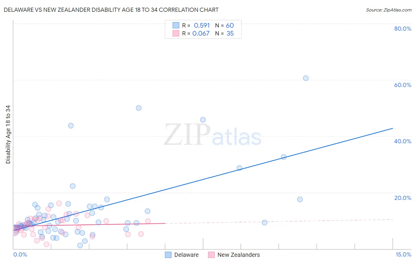 Delaware vs New Zealander Disability Age 18 to 34