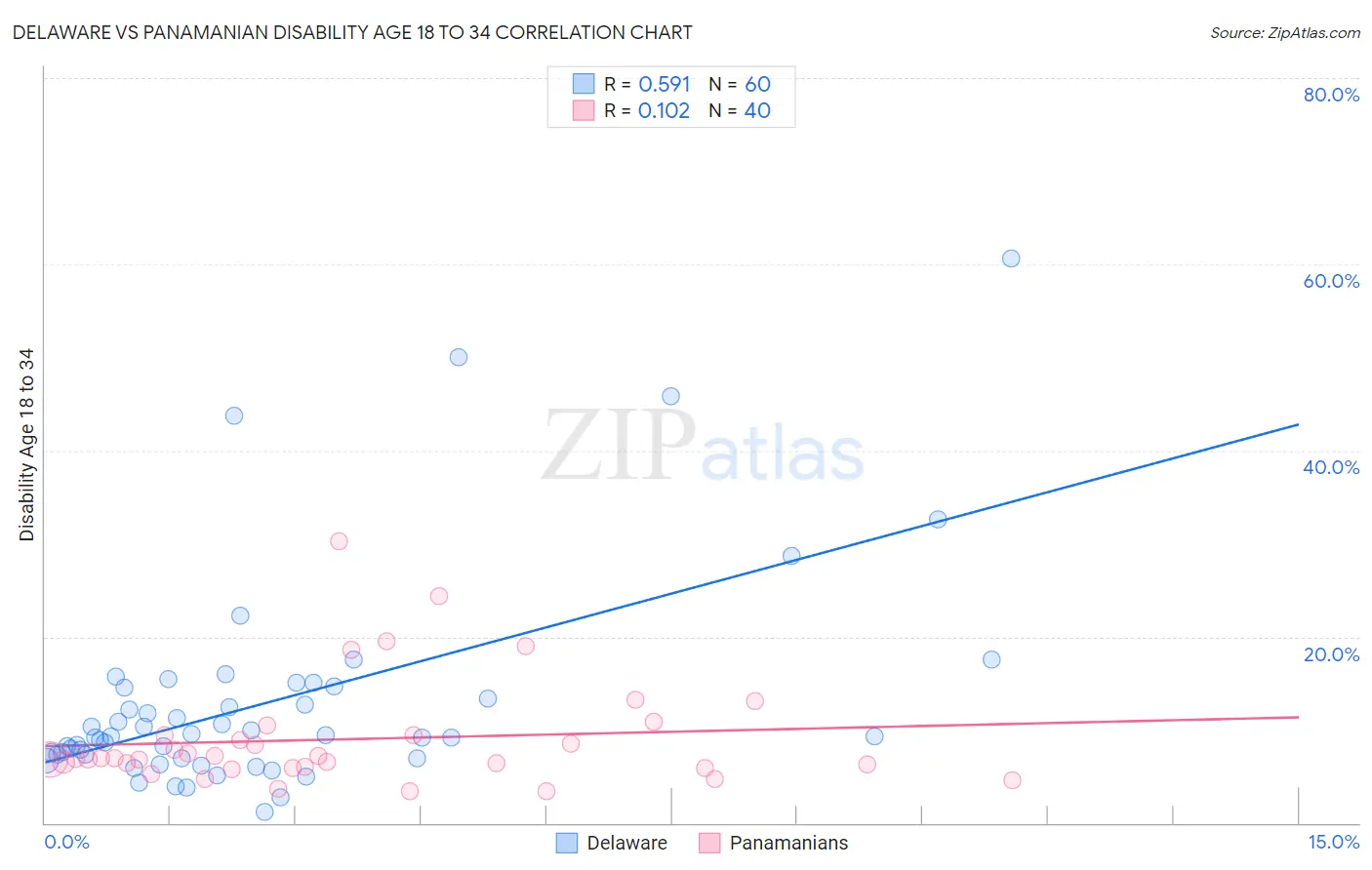 Delaware vs Panamanian Disability Age 18 to 34