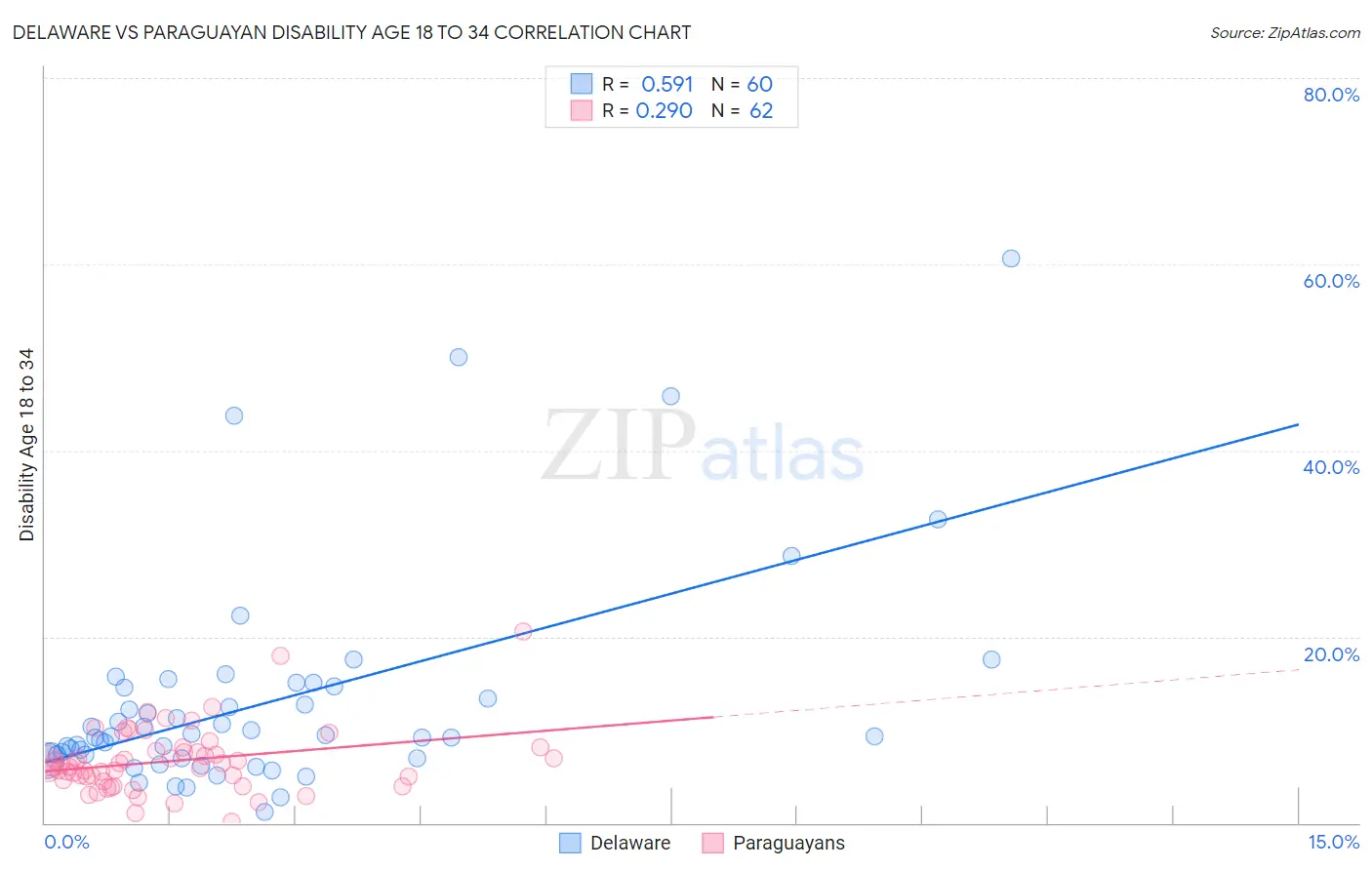 Delaware vs Paraguayan Disability Age 18 to 34
