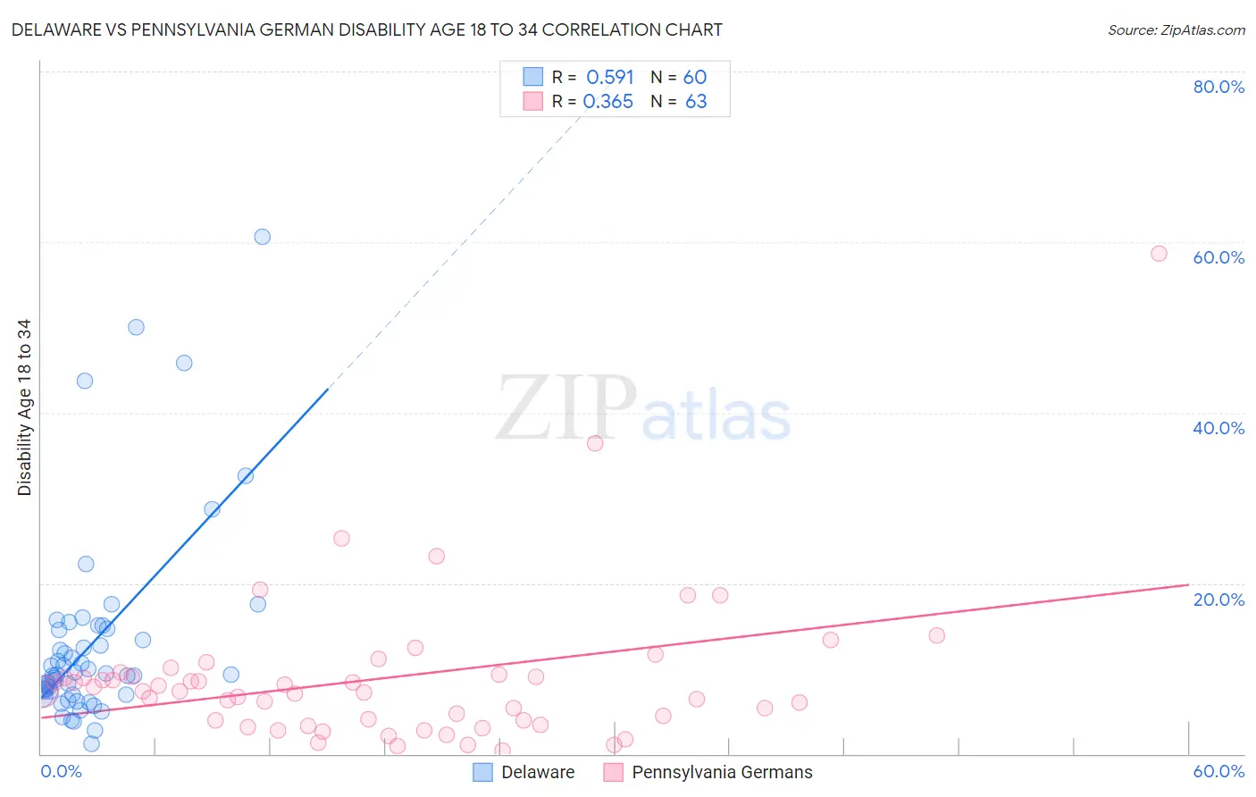 Delaware vs Pennsylvania German Disability Age 18 to 34