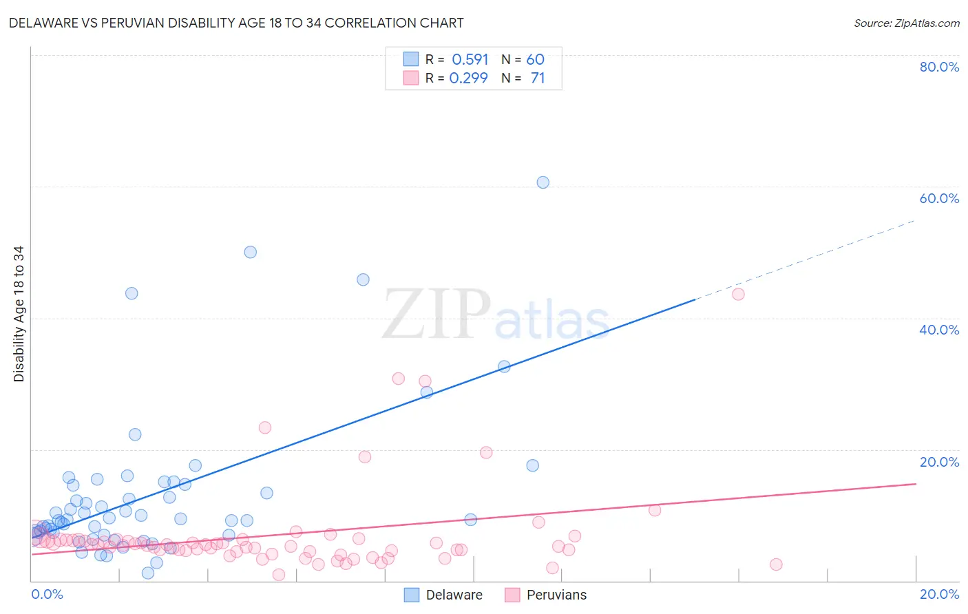 Delaware vs Peruvian Disability Age 18 to 34
