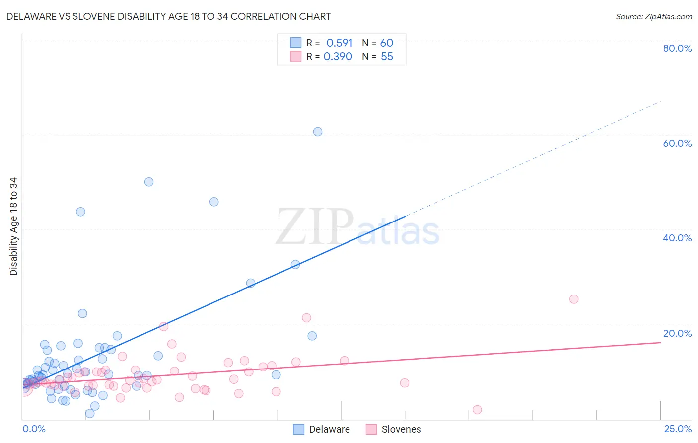 Delaware vs Slovene Disability Age 18 to 34