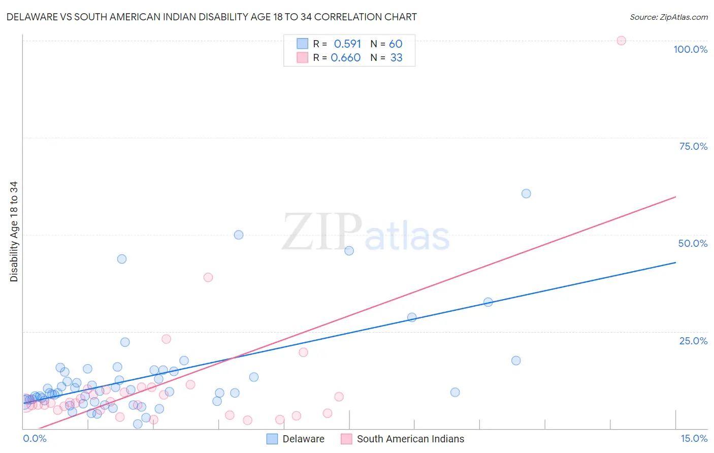 Delaware vs South American Indian Disability Age 18 to 34