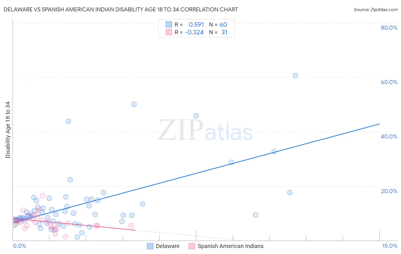 Delaware vs Spanish American Indian Disability Age 18 to 34