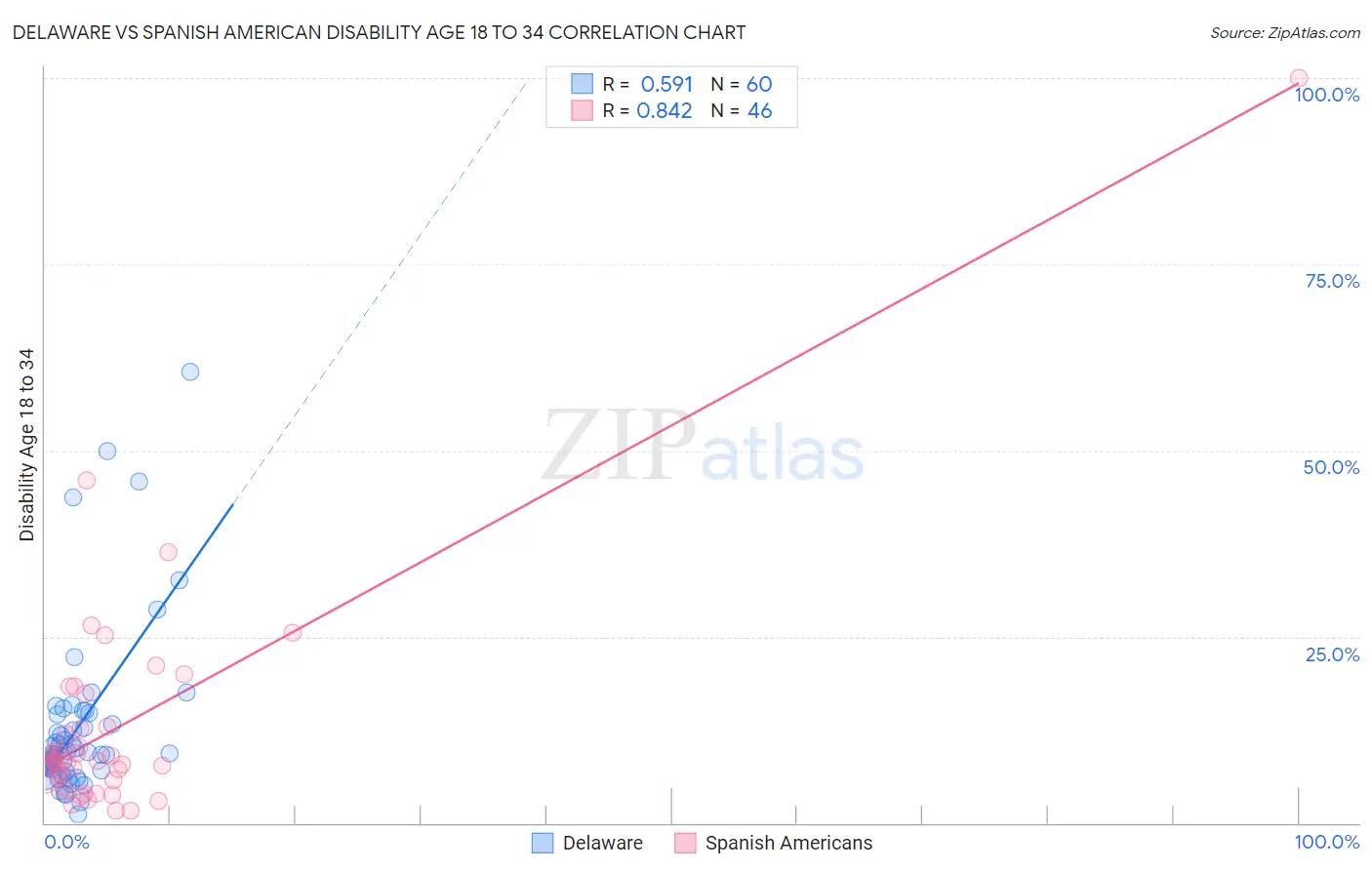 Delaware vs Spanish American Disability Age 18 to 34