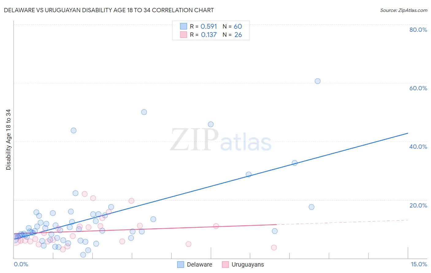 Delaware vs Uruguayan Disability Age 18 to 34