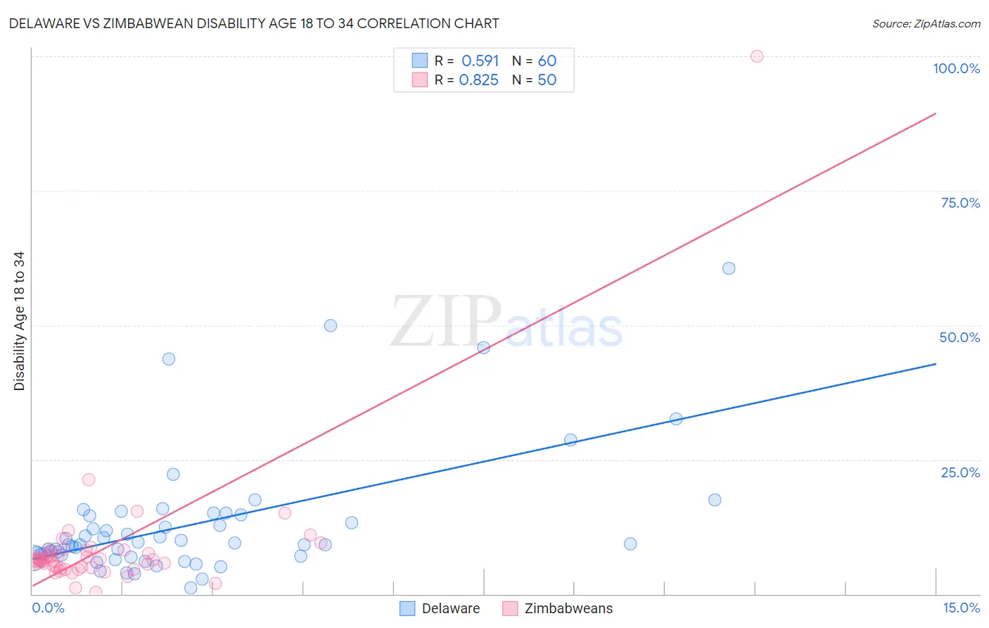 Delaware vs Zimbabwean Disability Age 18 to 34