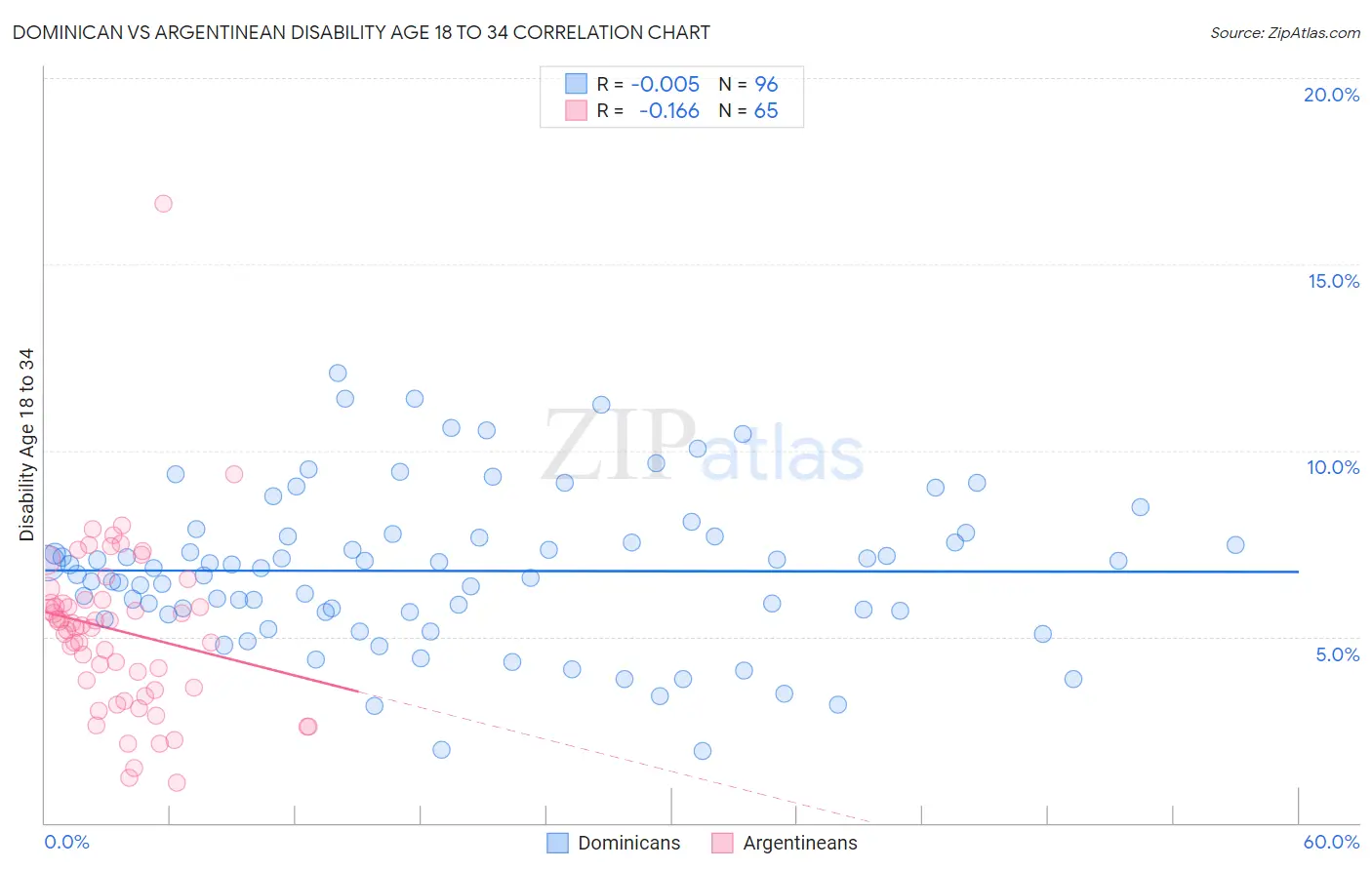 Dominican vs Argentinean Disability Age 18 to 34