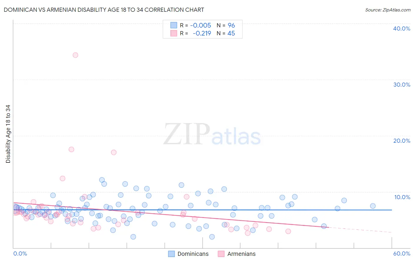 Dominican vs Armenian Disability Age 18 to 34