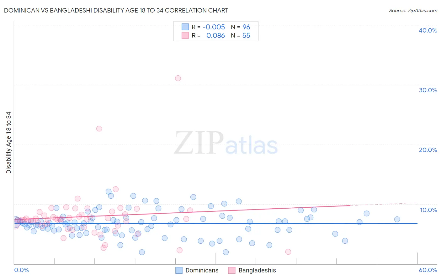Dominican vs Bangladeshi Disability Age 18 to 34