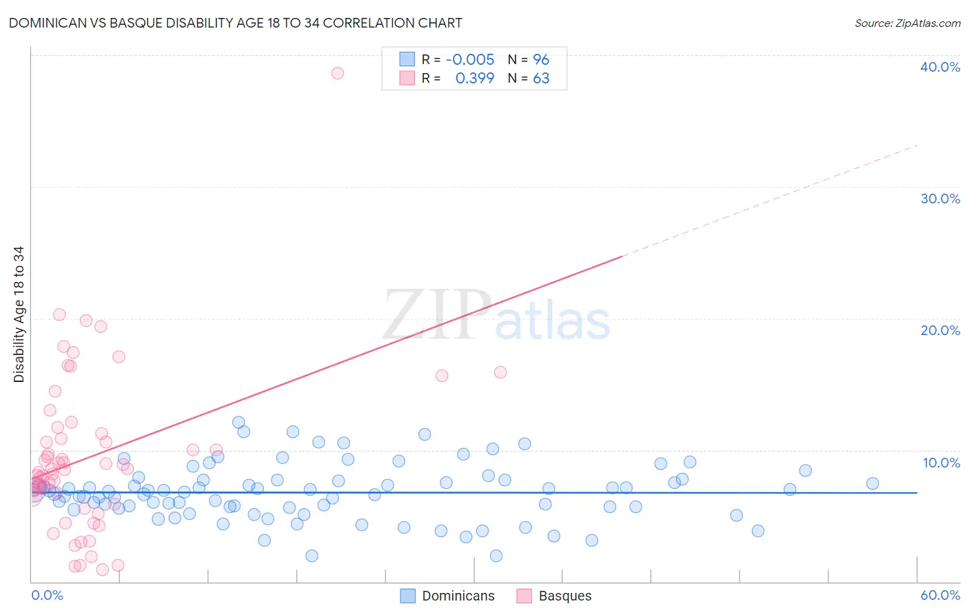 Dominican vs Basque Disability Age 18 to 34
