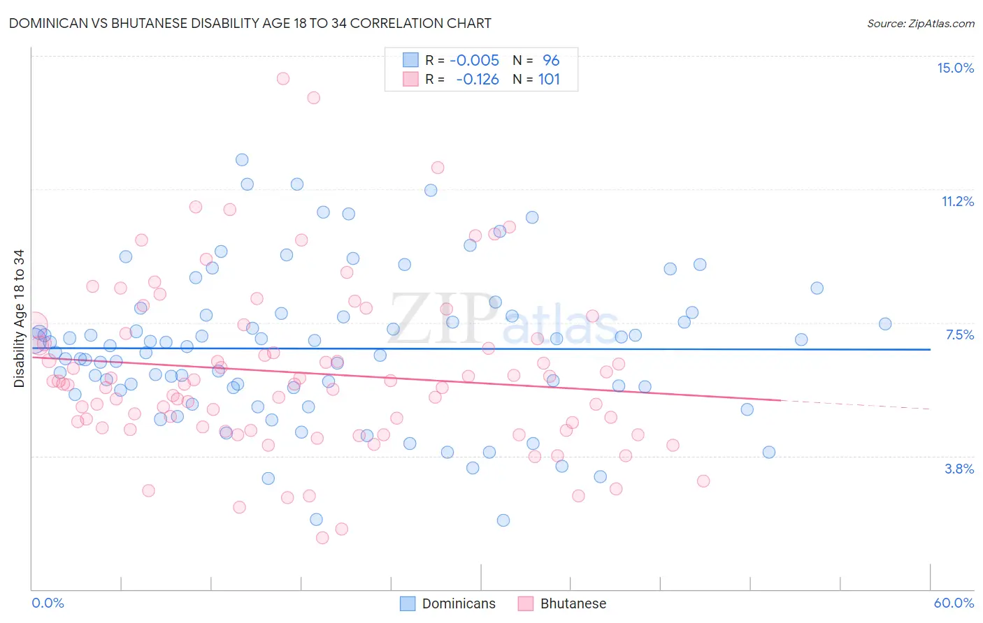 Dominican vs Bhutanese Disability Age 18 to 34