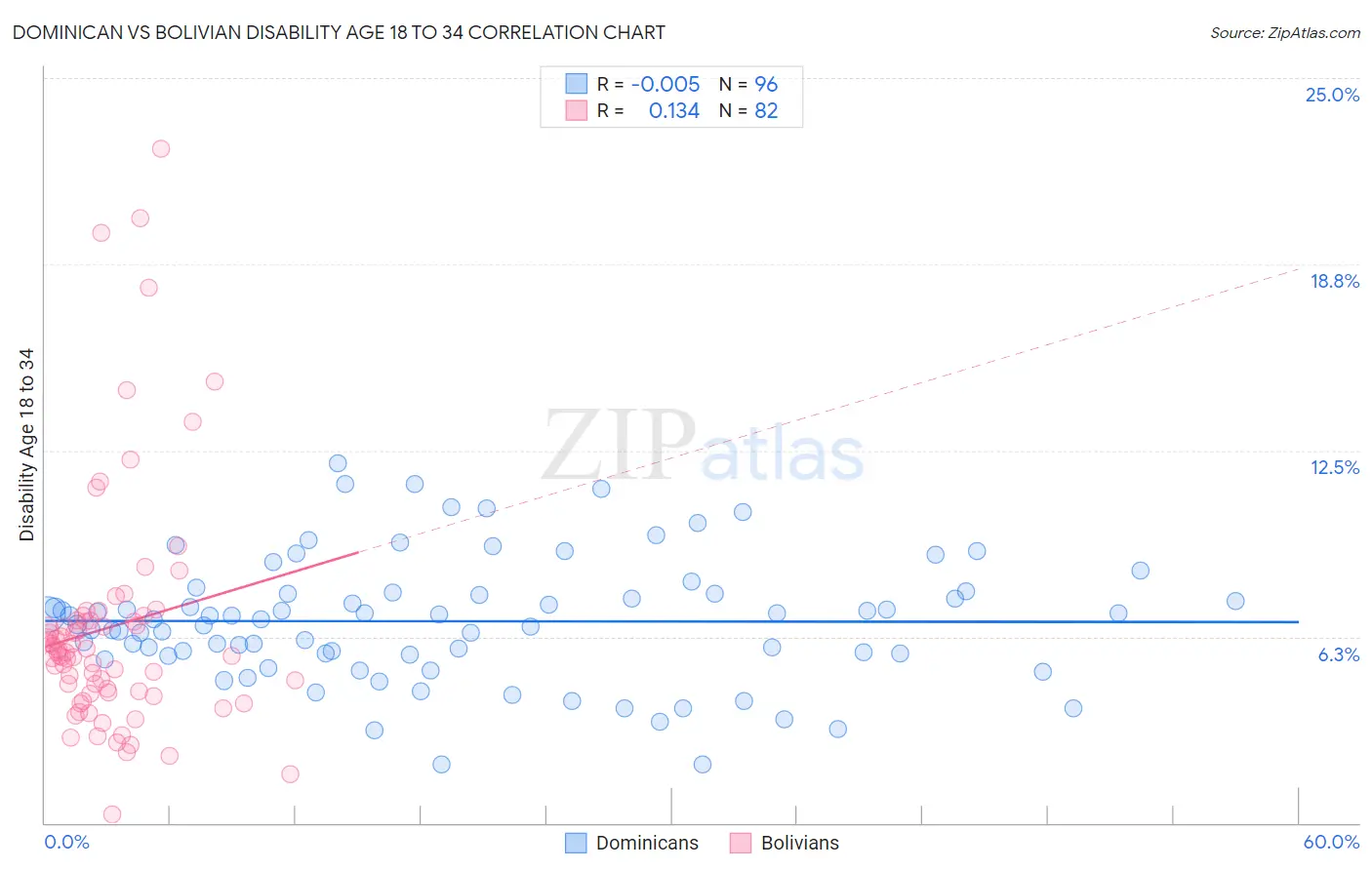 Dominican vs Bolivian Disability Age 18 to 34
