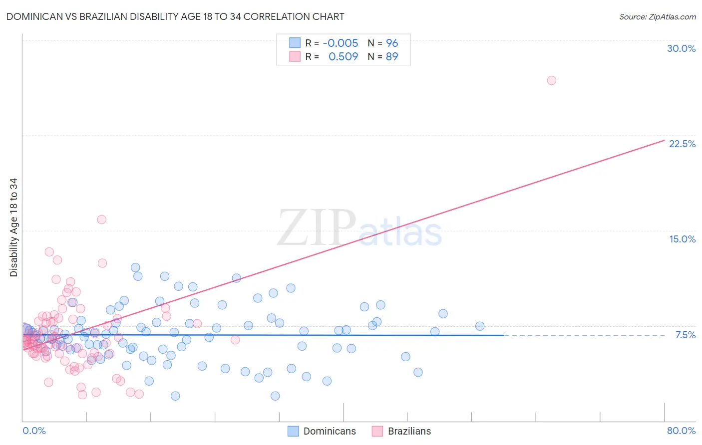 Dominican vs Brazilian Disability Age 18 to 34