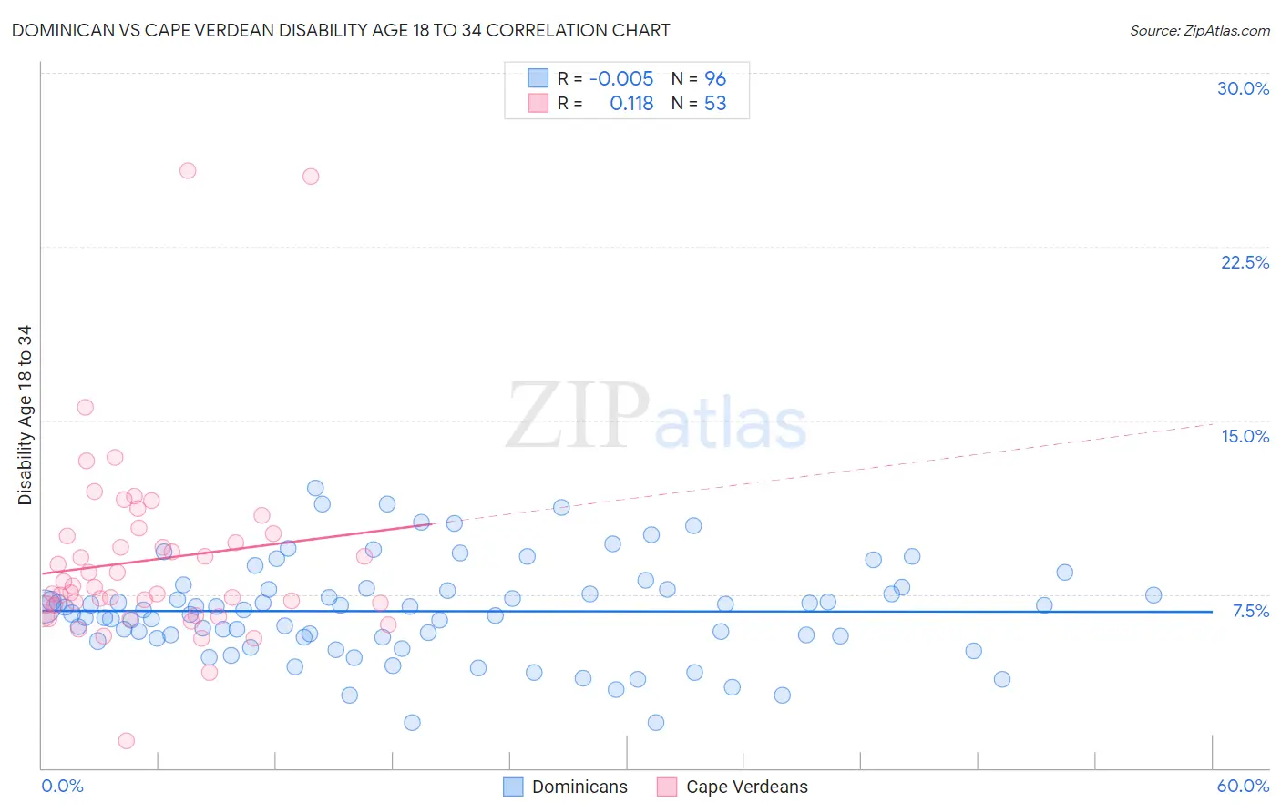 Dominican vs Cape Verdean Disability Age 18 to 34