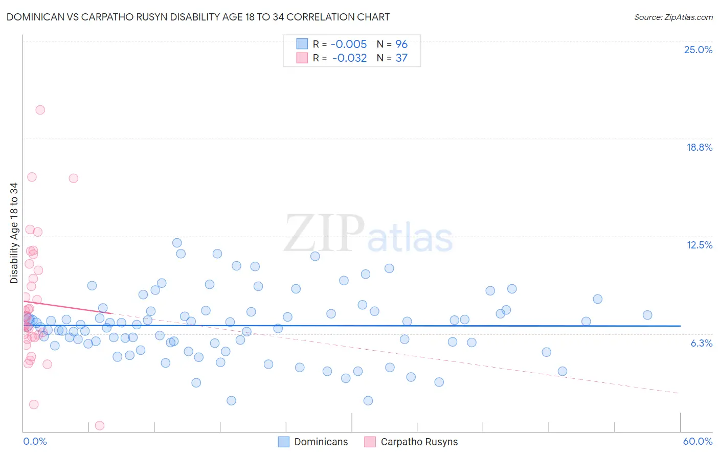 Dominican vs Carpatho Rusyn Disability Age 18 to 34