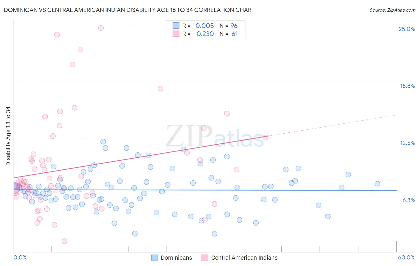 Dominican vs Central American Indian Disability Age 18 to 34