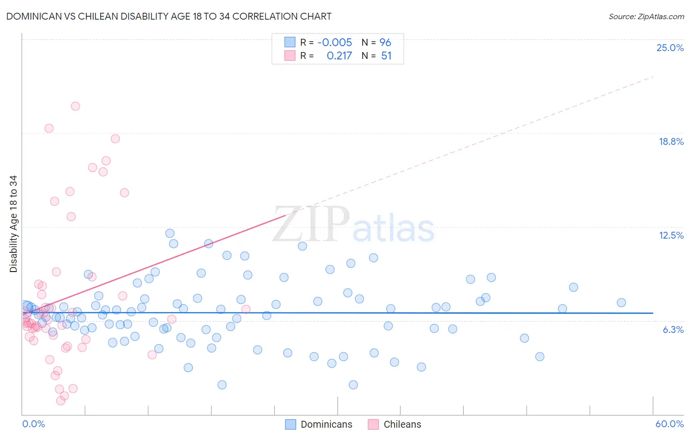 Dominican vs Chilean Disability Age 18 to 34