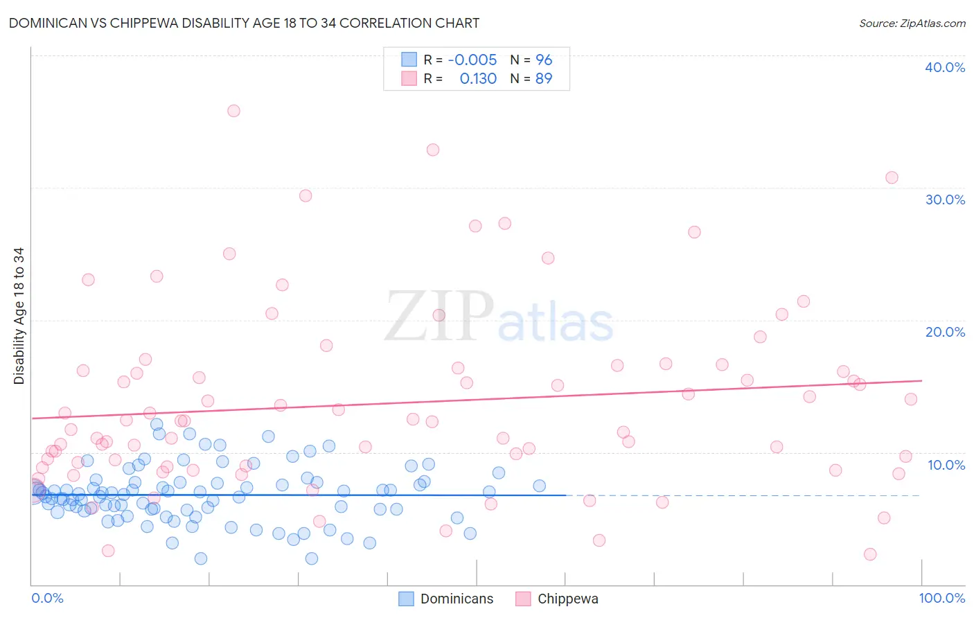 Dominican vs Chippewa Disability Age 18 to 34