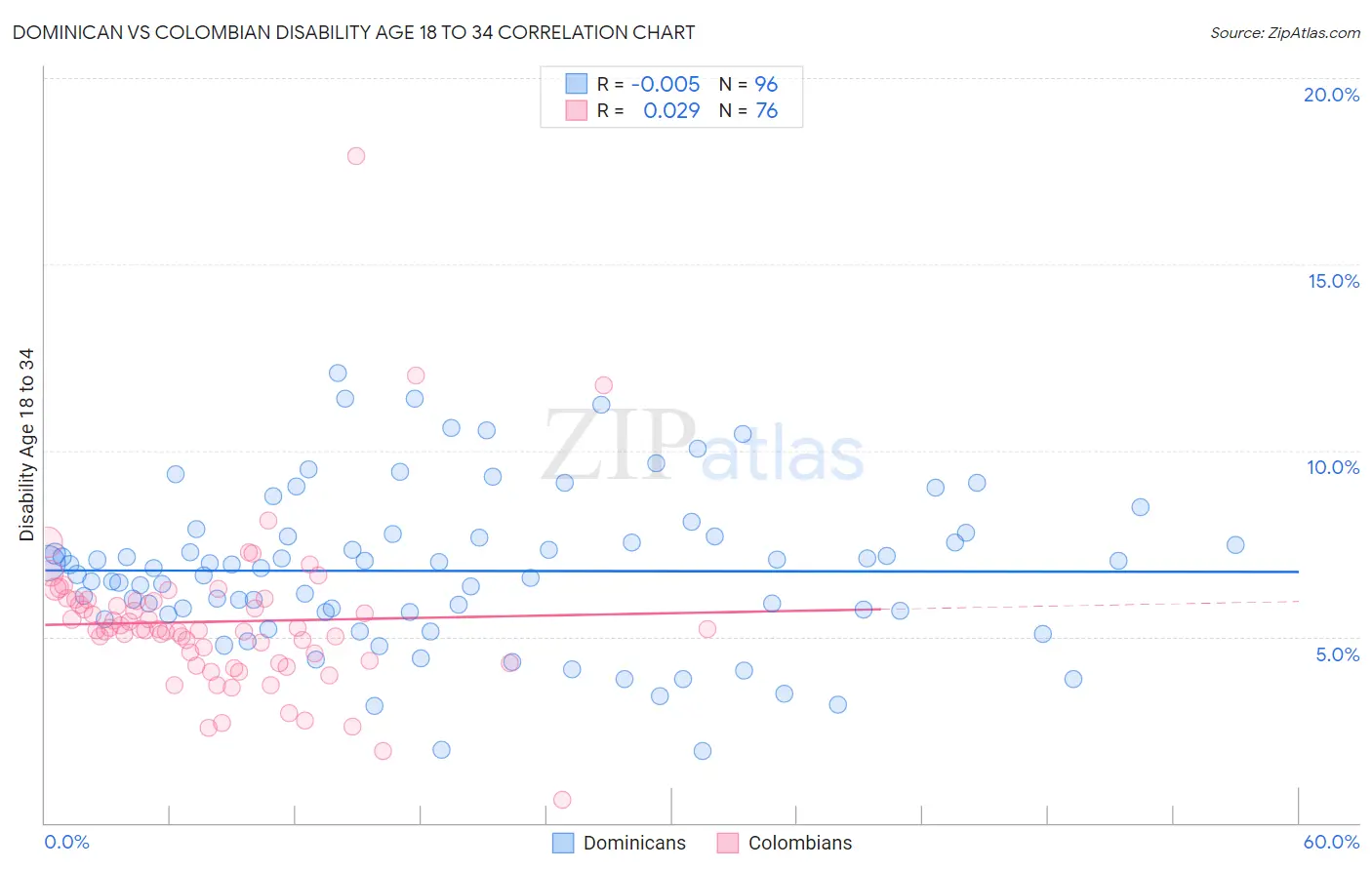 Dominican vs Colombian Disability Age 18 to 34