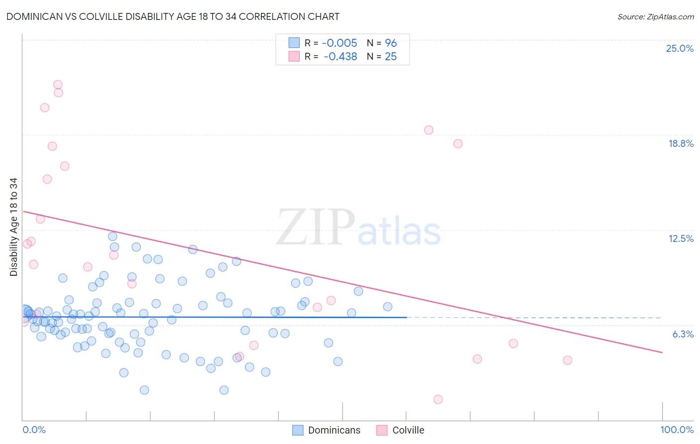 Dominican vs Colville Disability Age 18 to 34