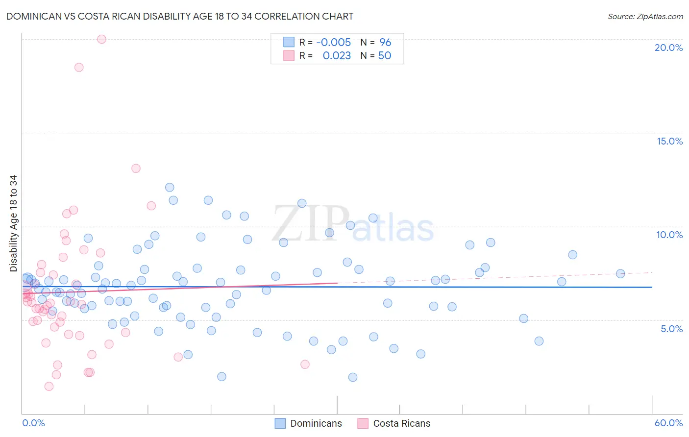 Dominican vs Costa Rican Disability Age 18 to 34