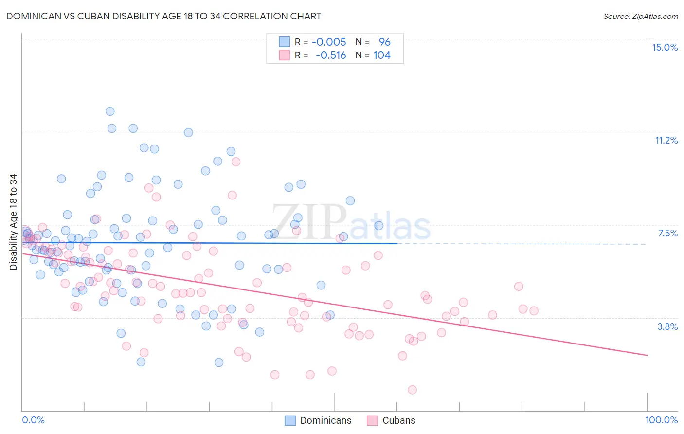 Dominican vs Cuban Disability Age 18 to 34