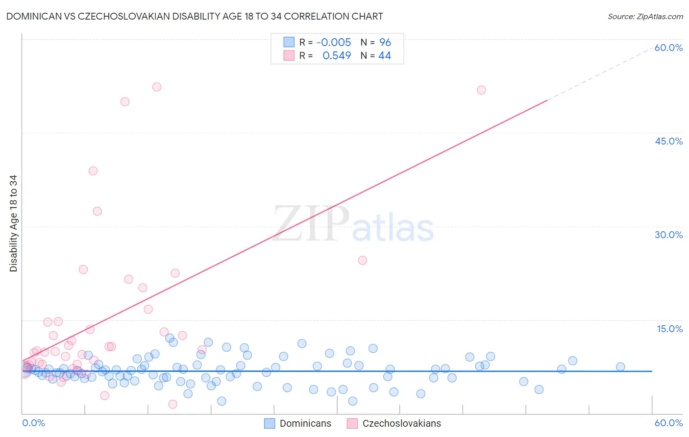 Dominican vs Czechoslovakian Disability Age 18 to 34
