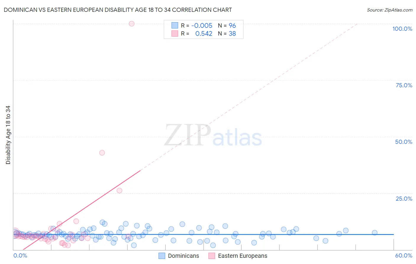Dominican vs Eastern European Disability Age 18 to 34