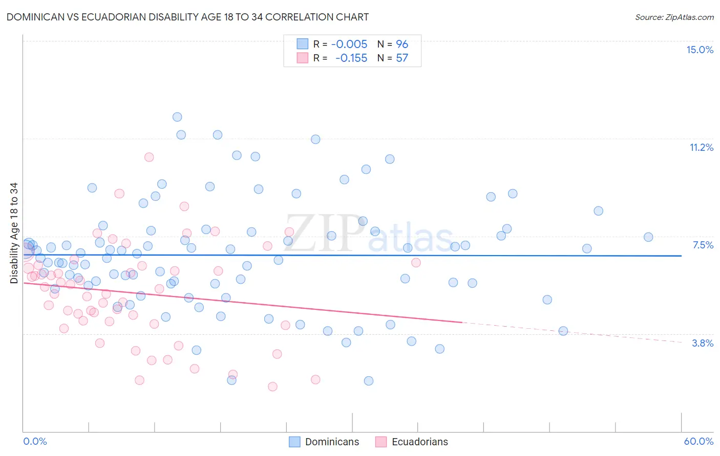 Dominican vs Ecuadorian Disability Age 18 to 34
