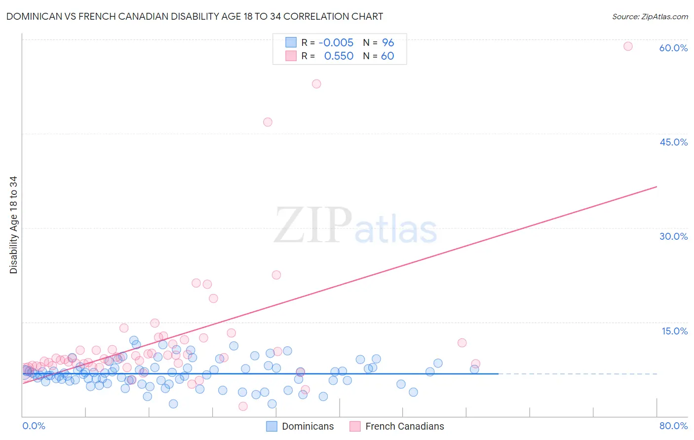 Dominican vs French Canadian Disability Age 18 to 34