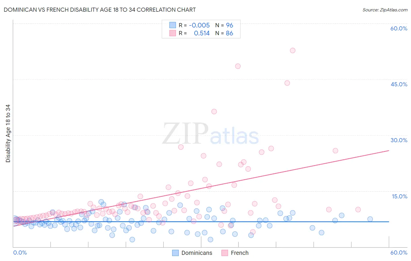 Dominican vs French Disability Age 18 to 34