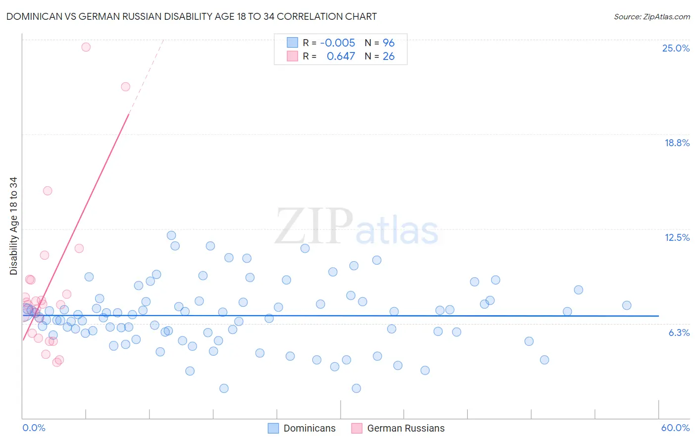 Dominican vs German Russian Disability Age 18 to 34