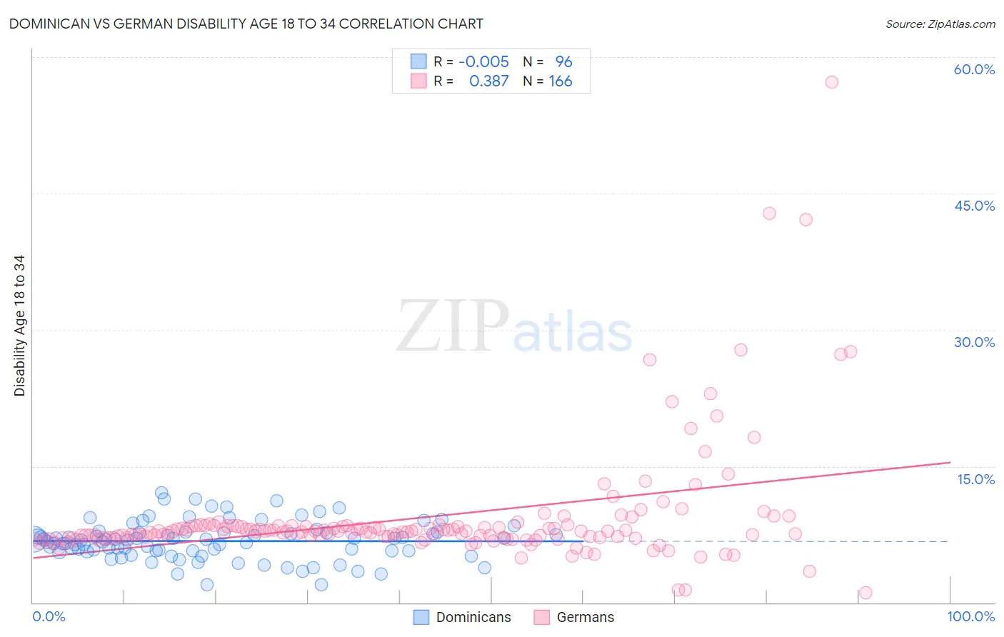 Dominican vs German Disability Age 18 to 34