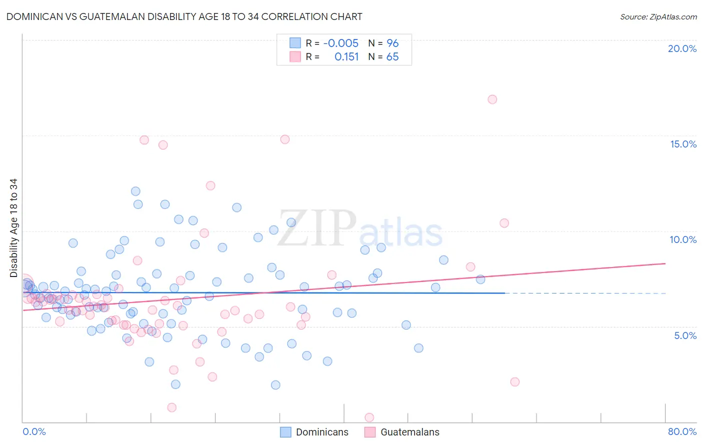 Dominican vs Guatemalan Disability Age 18 to 34