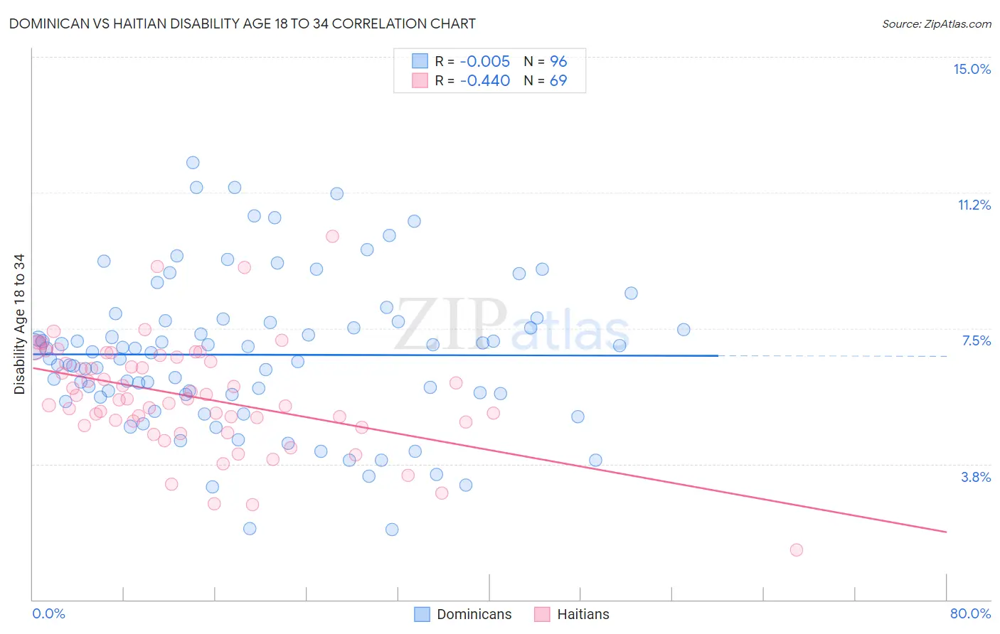 Dominican vs Haitian Disability Age 18 to 34
