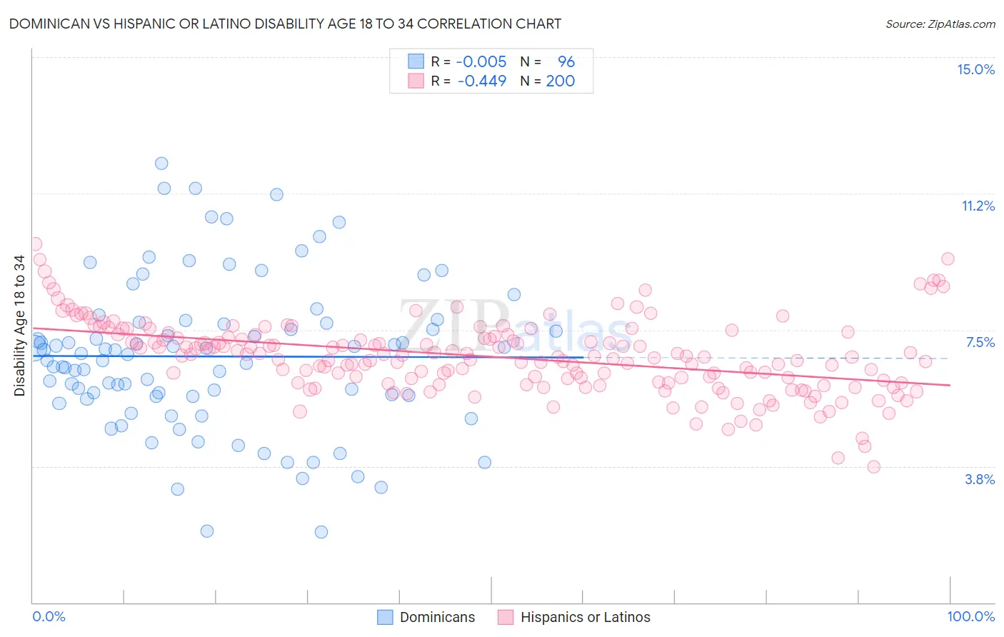 Dominican vs Hispanic or Latino Disability Age 18 to 34