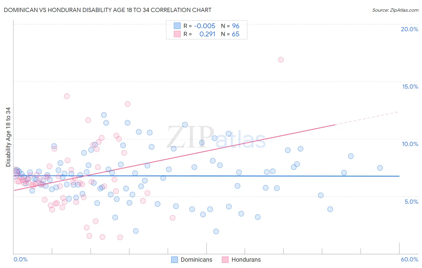 Dominican vs Honduran Disability Age 18 to 34