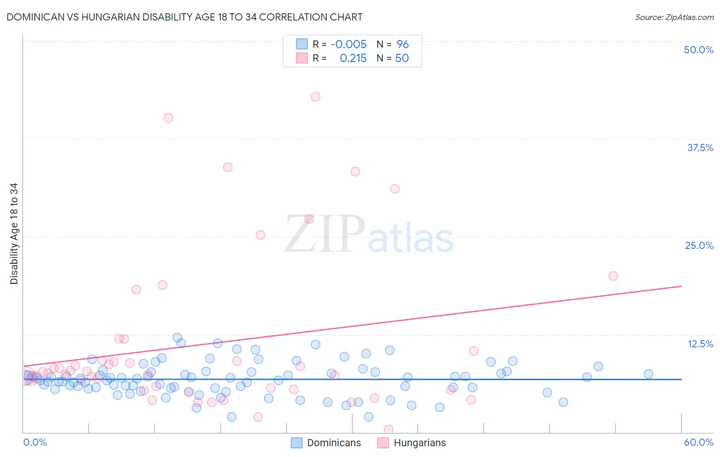 Dominican vs Hungarian Disability Age 18 to 34