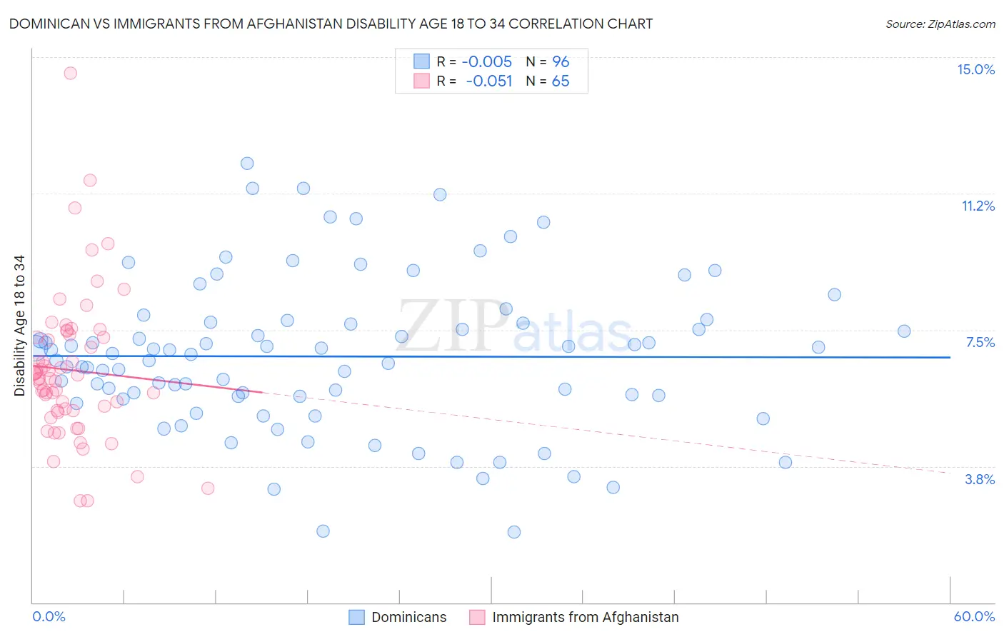 Dominican vs Immigrants from Afghanistan Disability Age 18 to 34