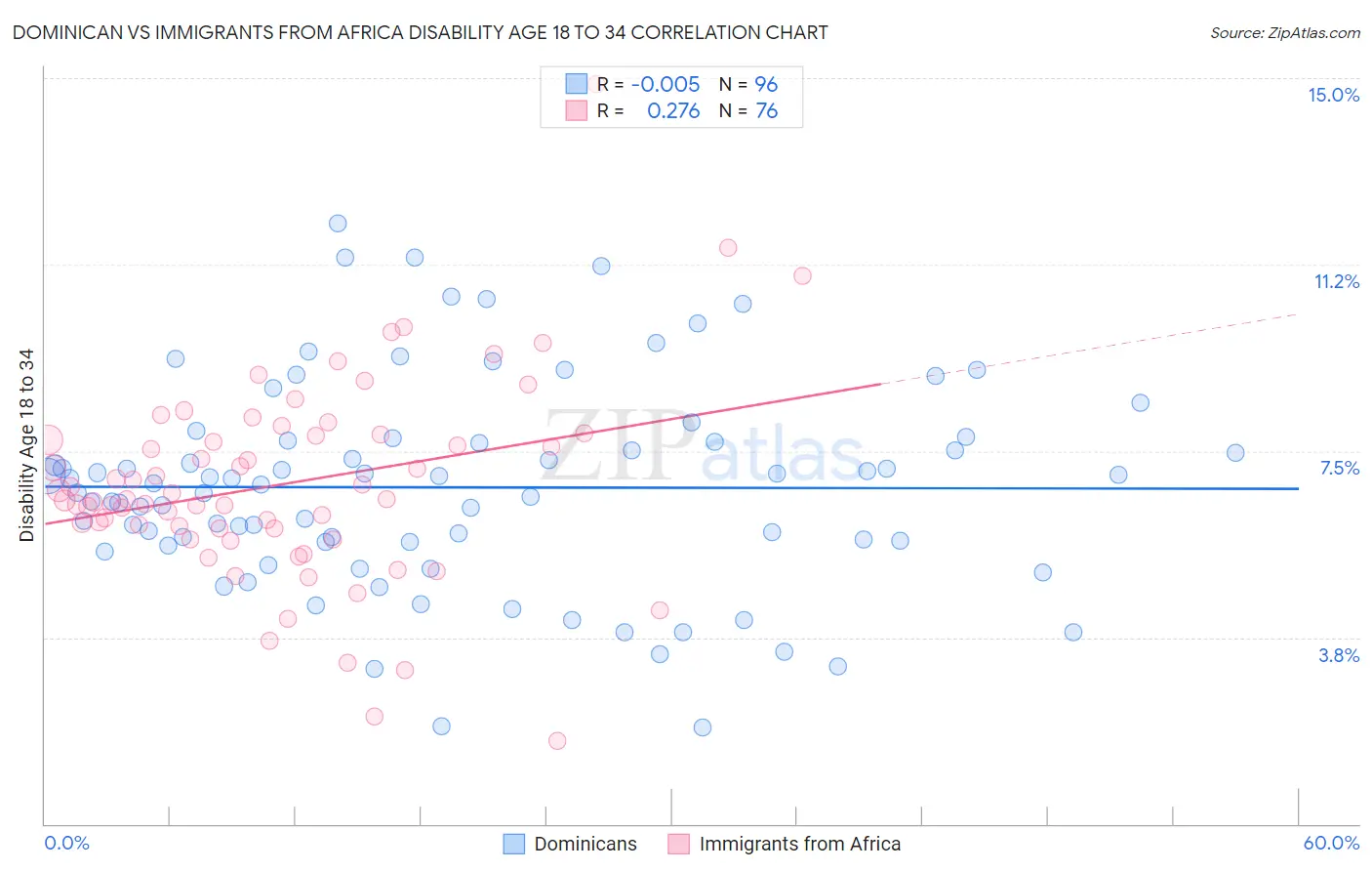 Dominican vs Immigrants from Africa Disability Age 18 to 34