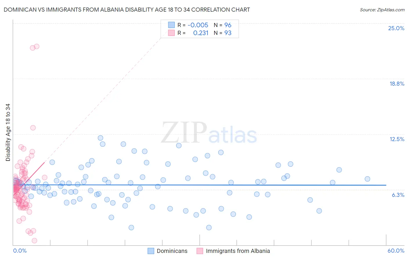Dominican vs Immigrants from Albania Disability Age 18 to 34