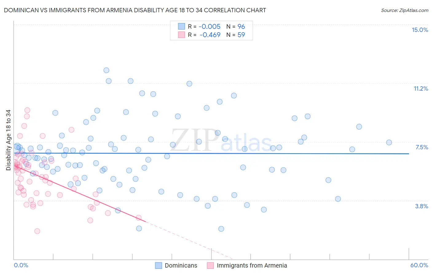 Dominican vs Immigrants from Armenia Disability Age 18 to 34