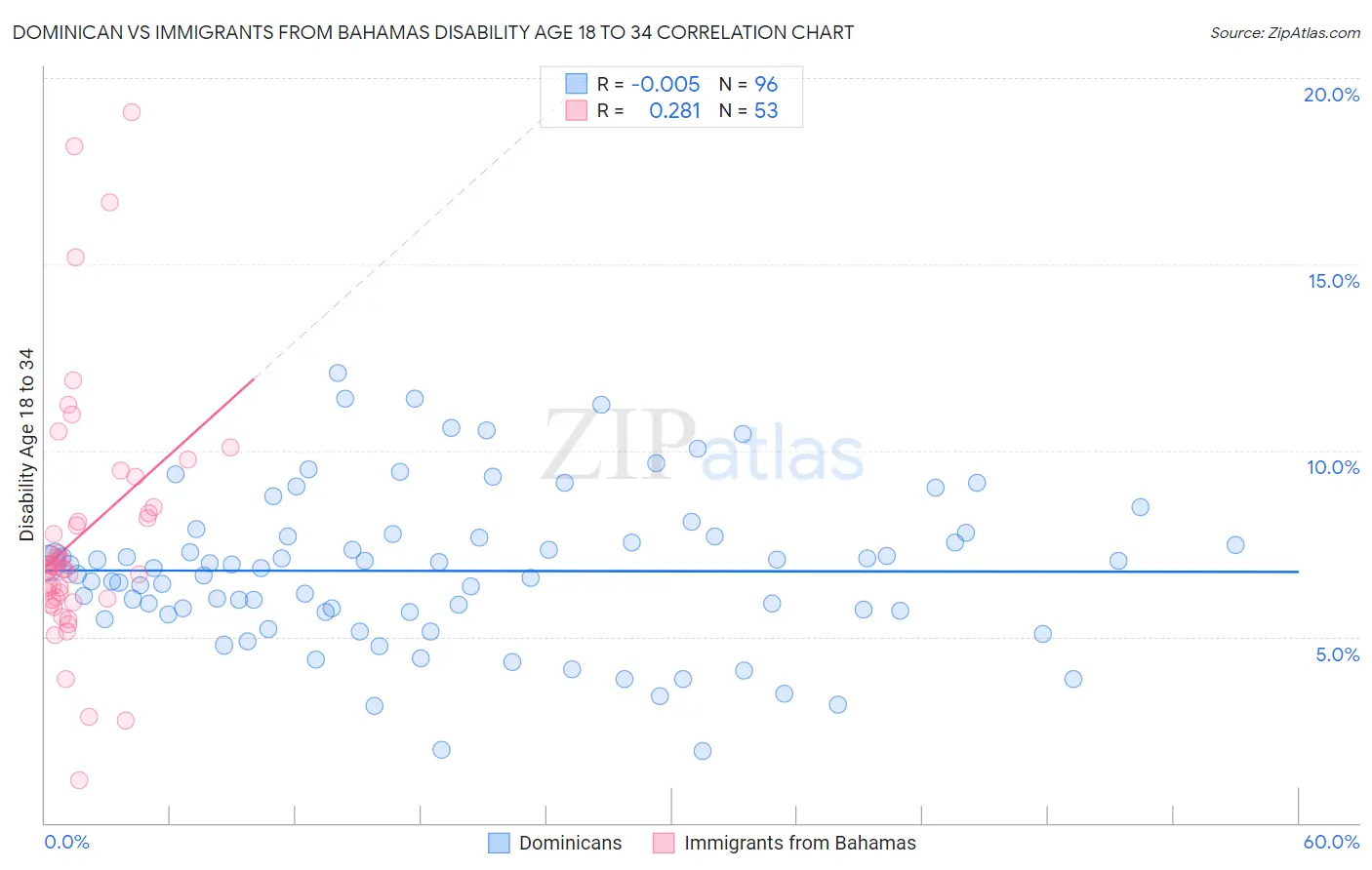 Dominican vs Immigrants from Bahamas Disability Age 18 to 34